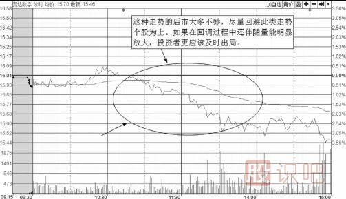 如何分析分時(shí)圖走勢中的回調(diào)買賣點(diǎn)