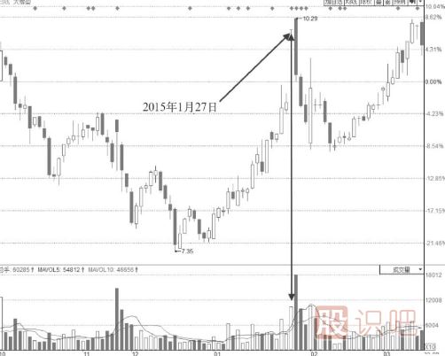 放量型一字漲停板的后市分析