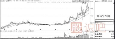 如何從股票橫盤(pán)走勢(shì)中看主力