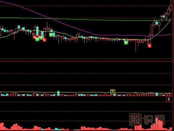 利用黃金分割線對強(qiáng)勢股股性的判斷技巧