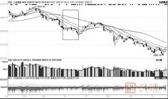 移動(dòng)平均線的每條均線使用技巧（圖解）