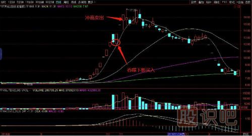 一套完整的股票買賣點交易技術(shù)