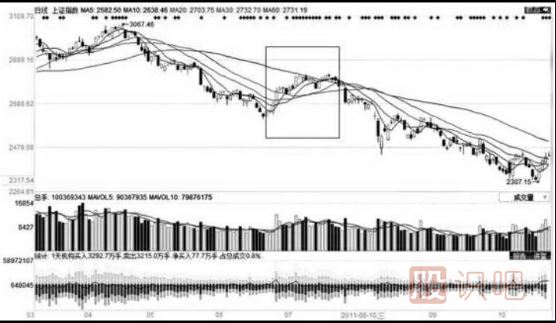 移動(dòng)平均線的每條均線使用技巧（圖解）
