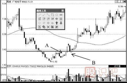 K線走勢圖選股技巧-雙底形態(tài)