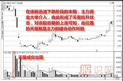 天量見(jiàn)天價(jià)-天量之后如何分析（圖解）