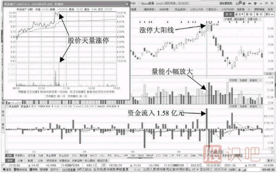 誘多<a href=http://m.123cyq.com/GPRM/sy/870.html target=_blank class=infotextkey>漲停板</a>-放量漲停陽(yáng)線(xiàn)誘多形態(tài)