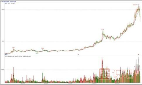 什么時候是介入股票的最佳時機