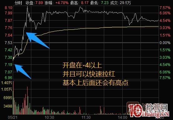 超短高手漲停板賣股技術深度教程 4：漲停連板股，超級陰線炸板的次日如何操作？核按鈕？,