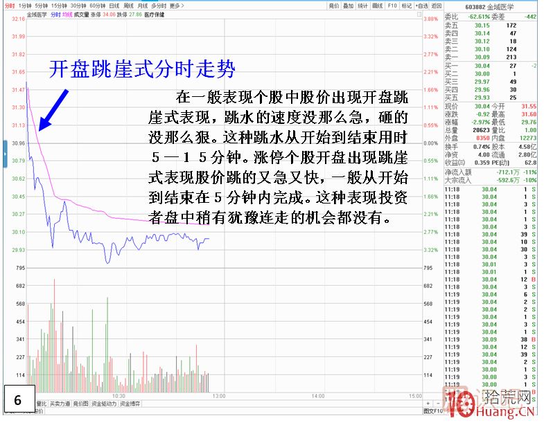 漲停板次日，開盤跳崖式分時(shí)走勢(shì),