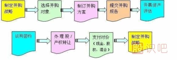 并購業(yè)務流程