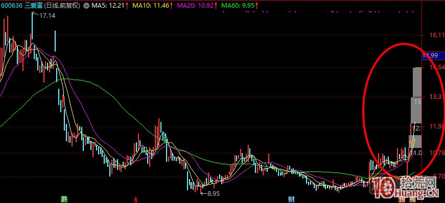 哪種K線結(jié)構(gòu)容易加速大漲或漲停板？,