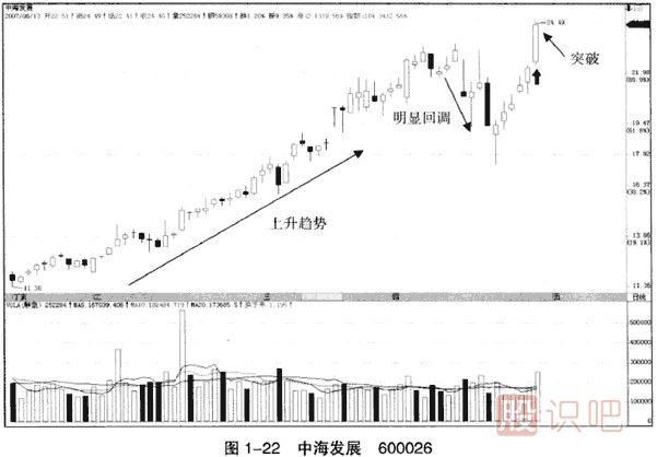 <a href=http://m.123cyq.com/GPRM/sy/1364.html target=_blank class=infotextkey>上漲</a>趨勢中的假突破看漲<a href=http://m.123cyq.com/GPRM/sy/1230.html target=_blank class=infotextkey>大陽線</a>