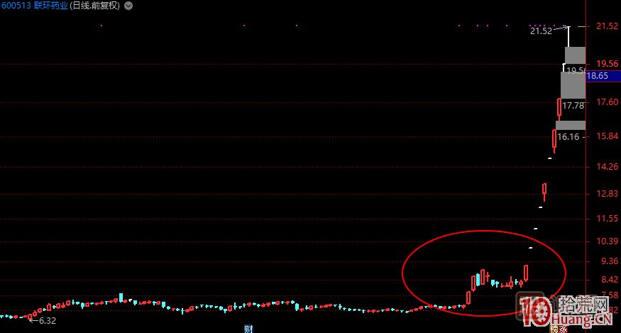 哪種K線結(jié)構(gòu)容易加速大漲或漲停板？,