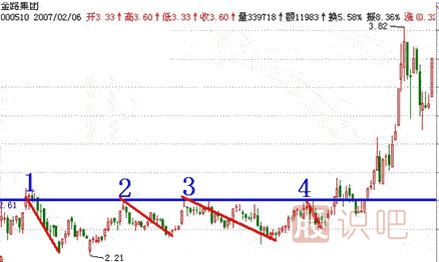 水平趨勢(shì)線