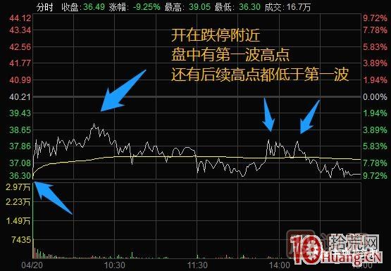 超短高手漲停板賣股技術深度教程 4：漲停連板股，超級陰線炸板的次日如何操作？核按鈕？,
