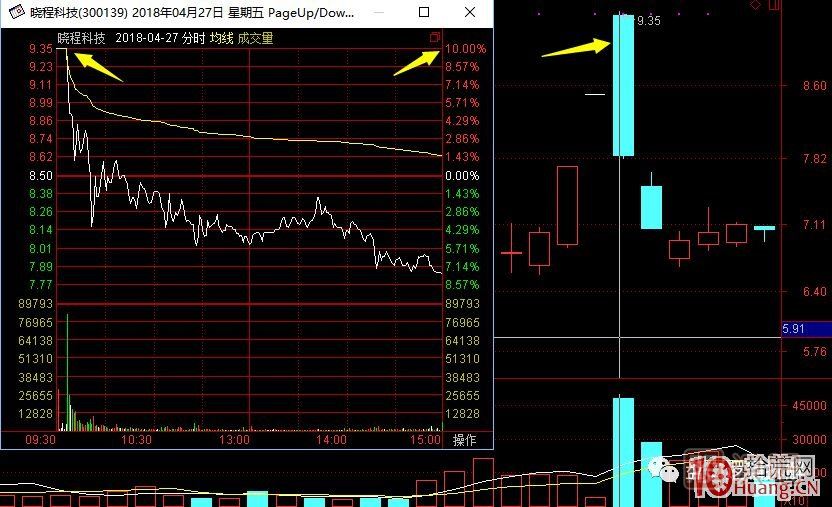 超短高手漲停板賣股技術(shù)深度教程 7：二板是一字板，次日走勢(shì)預(yù)測(cè)，與2進(jìn)3模式打板策略,