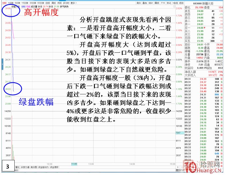 漲停板次日，開盤跳崖式分時(shí)走勢(shì),