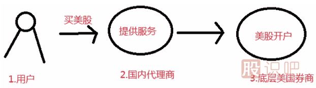 美股知識(shí):券商和代理商