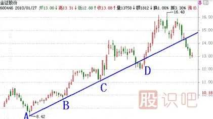 上升趨勢(shì)線