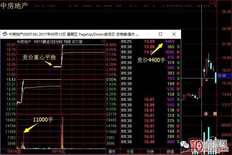 首板次日的集合競價(jià)量能探討，與1進(jìn)2模式競價(jià)介入的高勝率策略 深度教程,