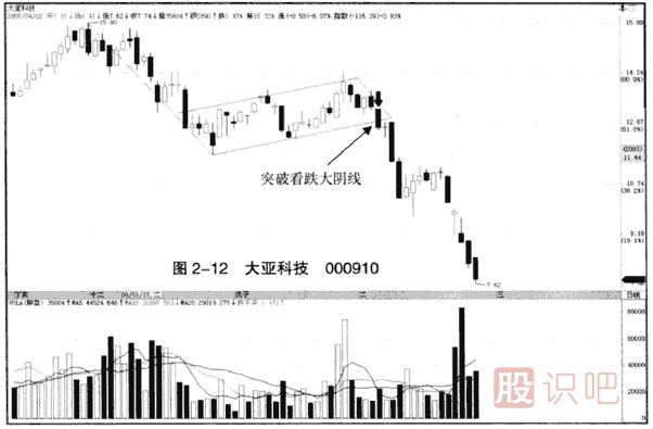 下跌趨勢中的突破看跌大陰線