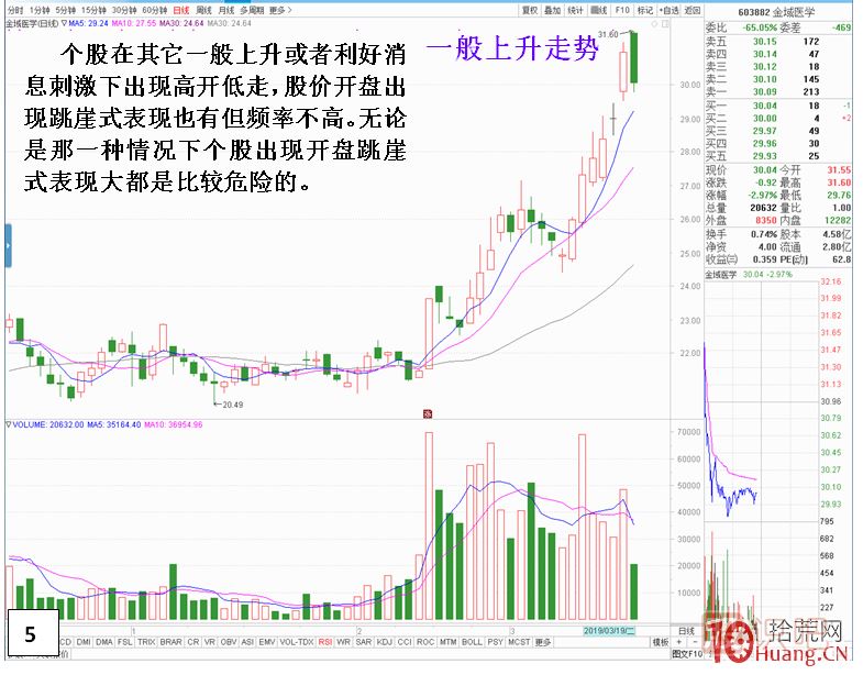 漲停板次日，開盤跳崖式分時(shí)走勢(shì),