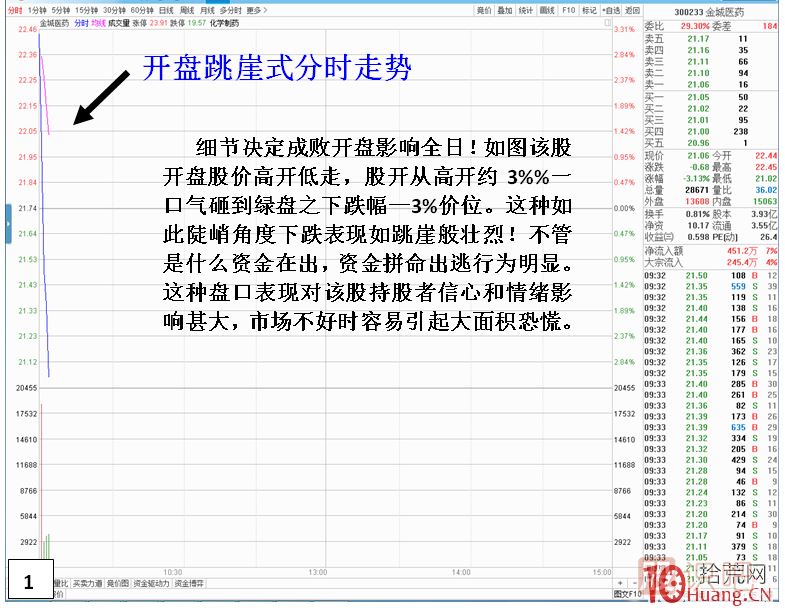 漲停板次日，開盤跳崖式分時(shí)走勢(shì),