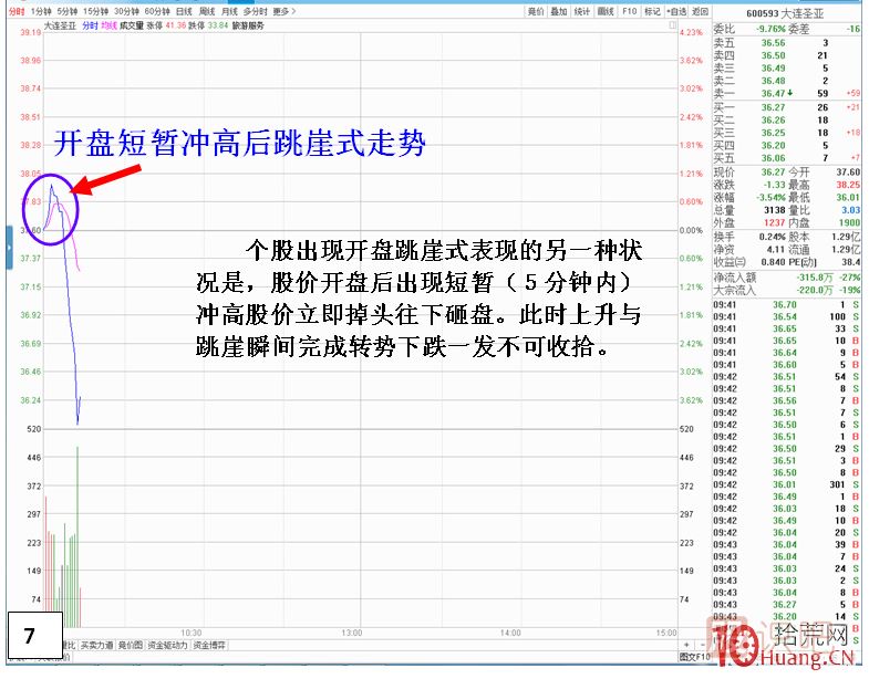 漲停板次日，開盤跳崖式分時(shí)走勢(shì),