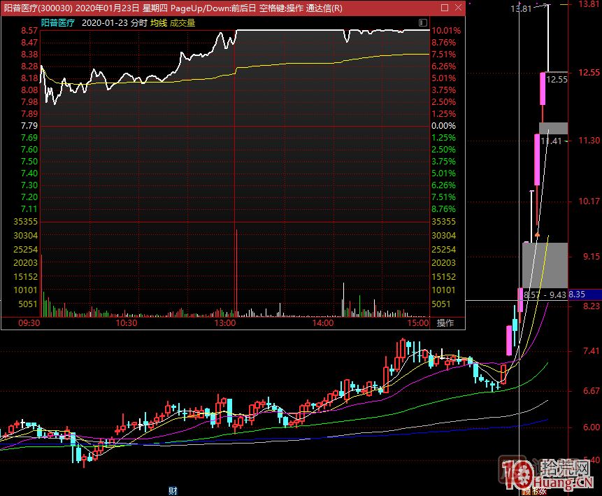 哪種K線結(jié)構(gòu)容易加速大漲或漲停板？,