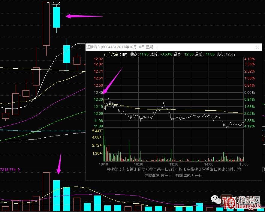 超短高手漲停板賣股技術(shù)深度教程 2：龍頭爆巨量爛板，次日如何操作,
