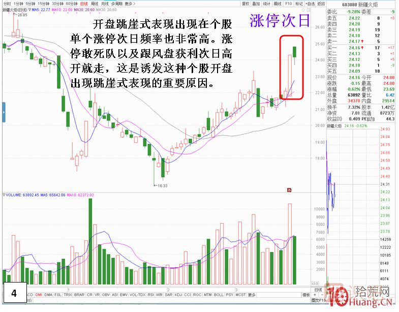 漲停板次日，開盤跳崖式分時(shí)走勢(shì),