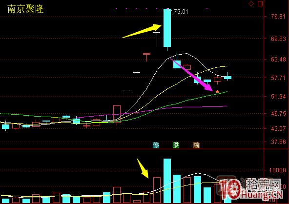 超短高手漲停板賣(mài)股技術(shù)深度教程 6：龍頭股大長(zhǎng)陰之后怎么辦,