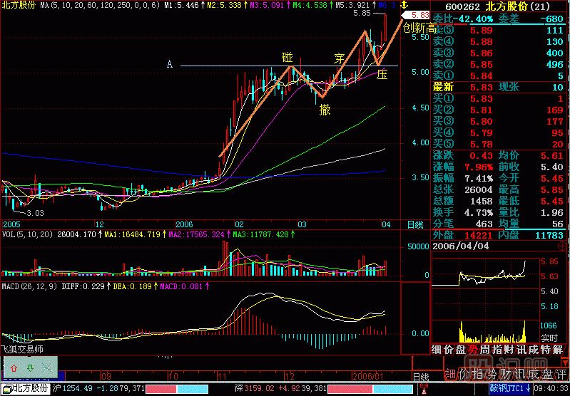 碰 撤 穿 壓<a href=http://m.123cyq.com/jszb/K/ target=_blank class=infotextkey>K線圖</a>解