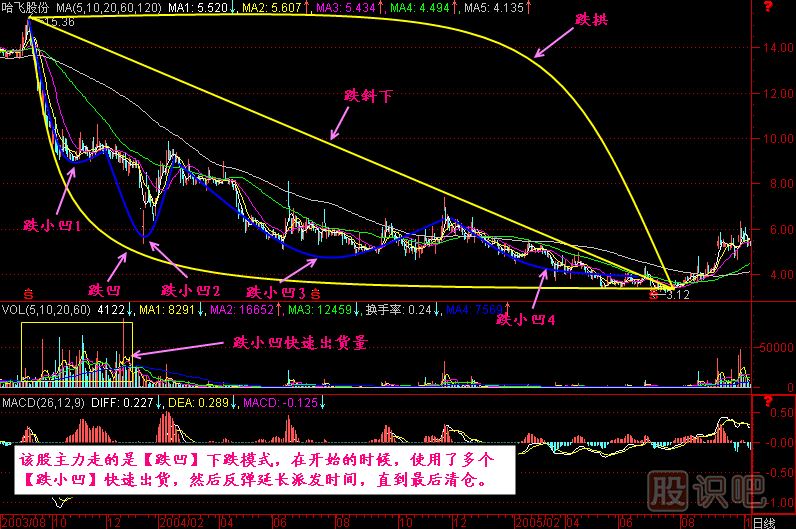 漲跌五勢K線圖解
