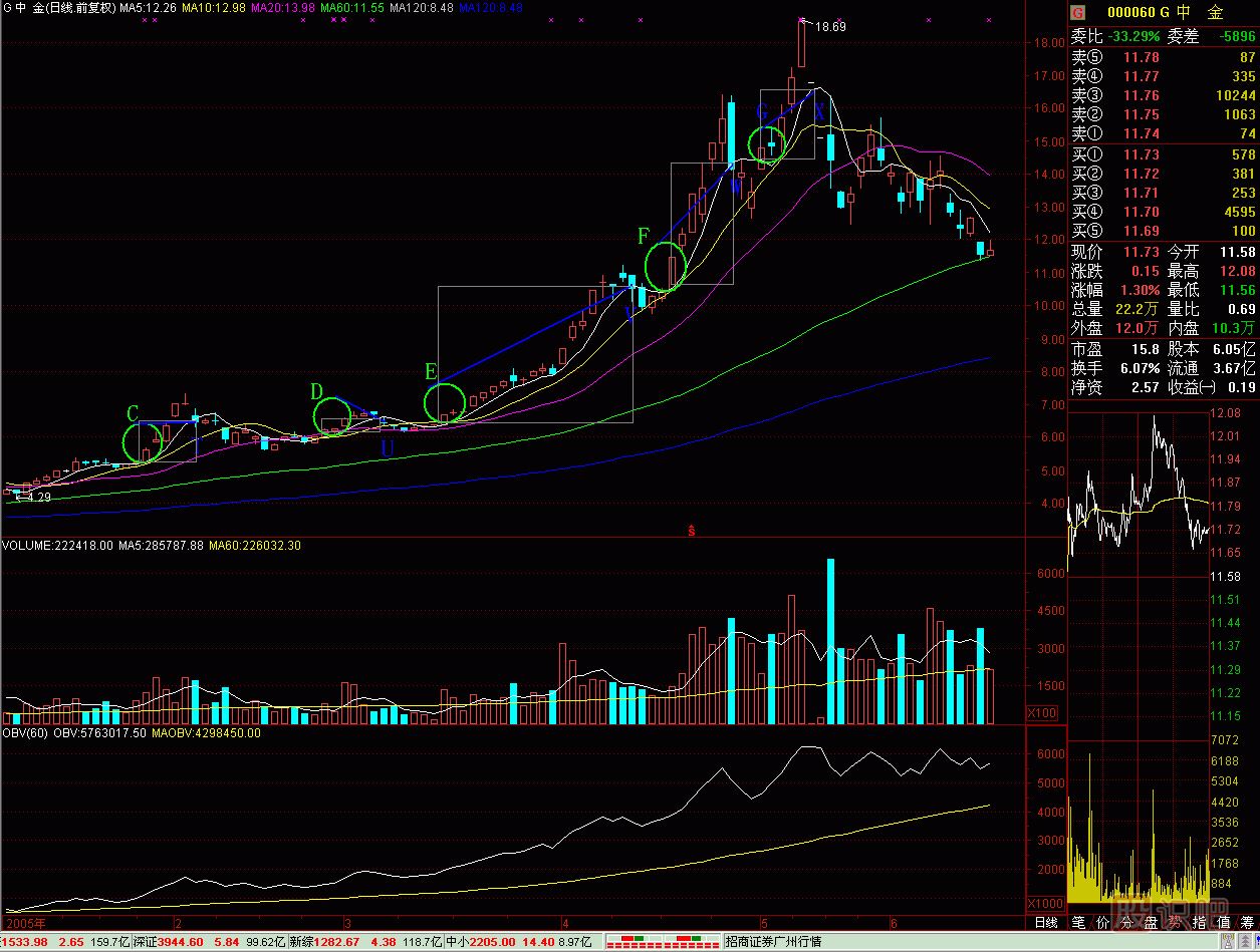 6字買賣法<a href=http://m.123cyq.com/jszb/K/ target=_blank class=infotextkey>K線圖</a>解