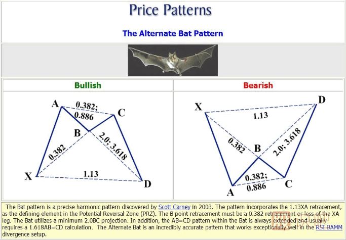 K線形態(tài)研究：蝴蝶形態(tài)、蝙蝠形態(tài)、三推浪形態(tài)