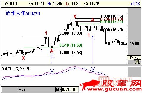 K線形態(tài)研究：蝴蝶形態(tài)、蝙蝠形態(tài)、三推浪形態(tài)