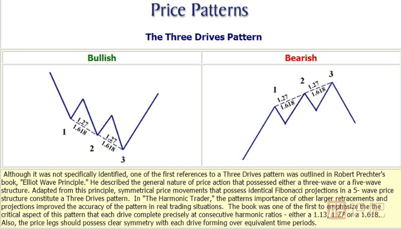 K線形態(tài)研究：蝴蝶形態(tài)、蝙蝠形態(tài)、三推浪形態(tài)