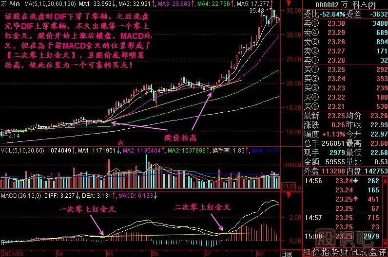 二次零上紅金叉<a href=http://m.123cyq.com/jszb/K/ target=_blank class=infotextkey>K線圖</a>解