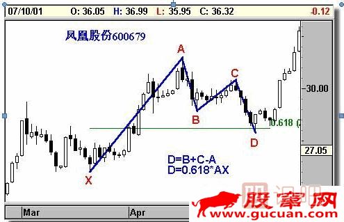 K線形態(tài)研究：蝴蝶形態(tài)、蝙蝠形態(tài)、三推浪形態(tài)