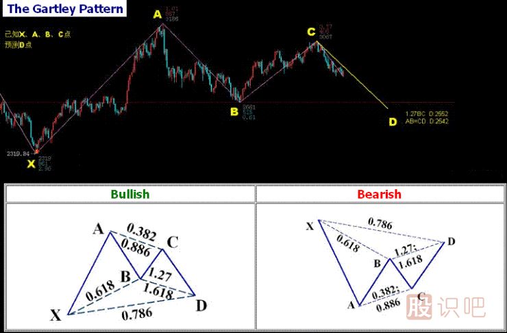 K線形態(tài)研究：蝴蝶形態(tài)、蝙蝠形態(tài)、三推浪形態(tài)