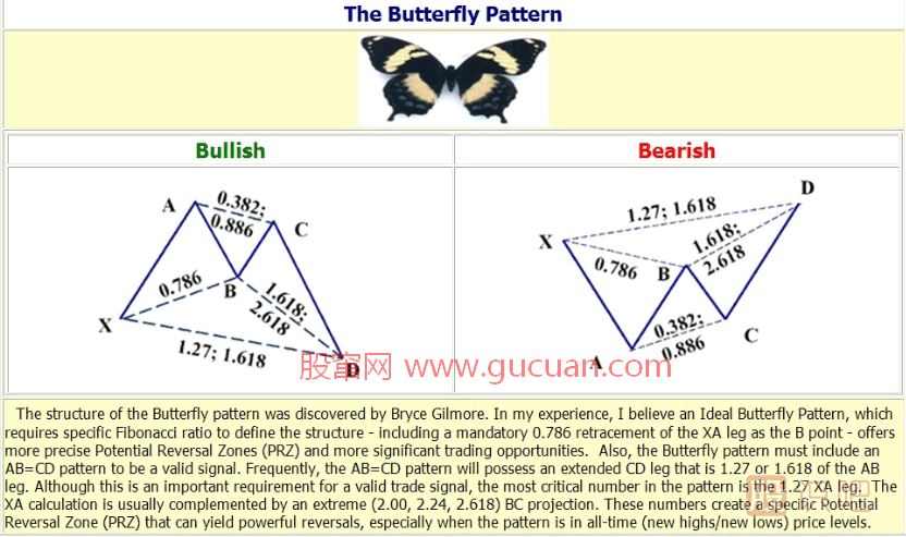 K線形態(tài)研究：蝴蝶形態(tài)、蝙蝠形態(tài)、三推浪形態(tài)