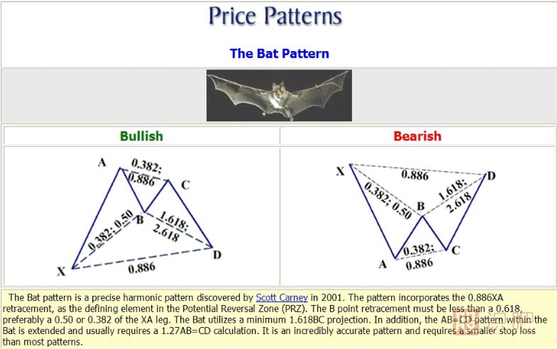 K線形態(tài)研究：蝴蝶形態(tài)、蝙蝠形態(tài)、三推浪形態(tài)