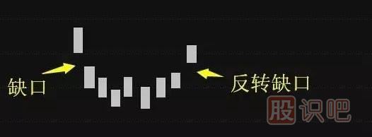 五分鐘認(rèn)識各種各樣的股票“缺口”，不再錯放牛股