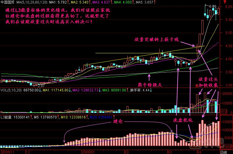 能量分解K線圖解