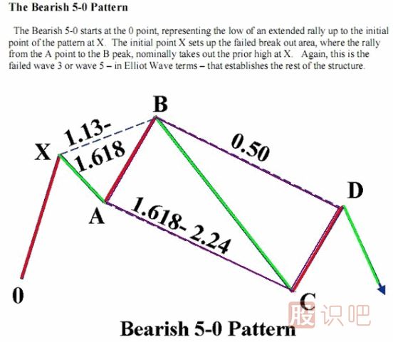 K線形態(tài)研究：蝴蝶形態(tài)、蝙蝠形態(tài)、三推浪形態(tài)
