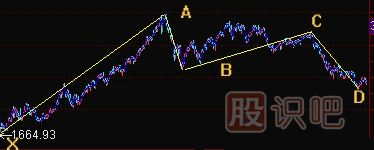 K線形態(tài)研究：蝴蝶形態(tài)、蝙蝠形態(tài)、三推浪形態(tài)