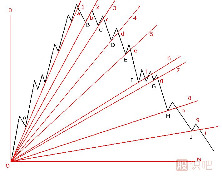 頭部扇骨線K線圖解