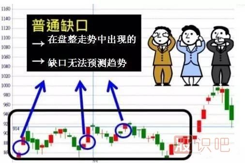 五分鐘認(rèn)識各種各樣的股票“缺口”，不再錯放牛股