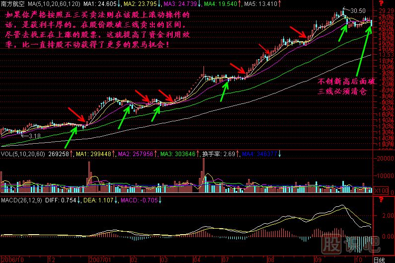 五三買賣法則K線圖解